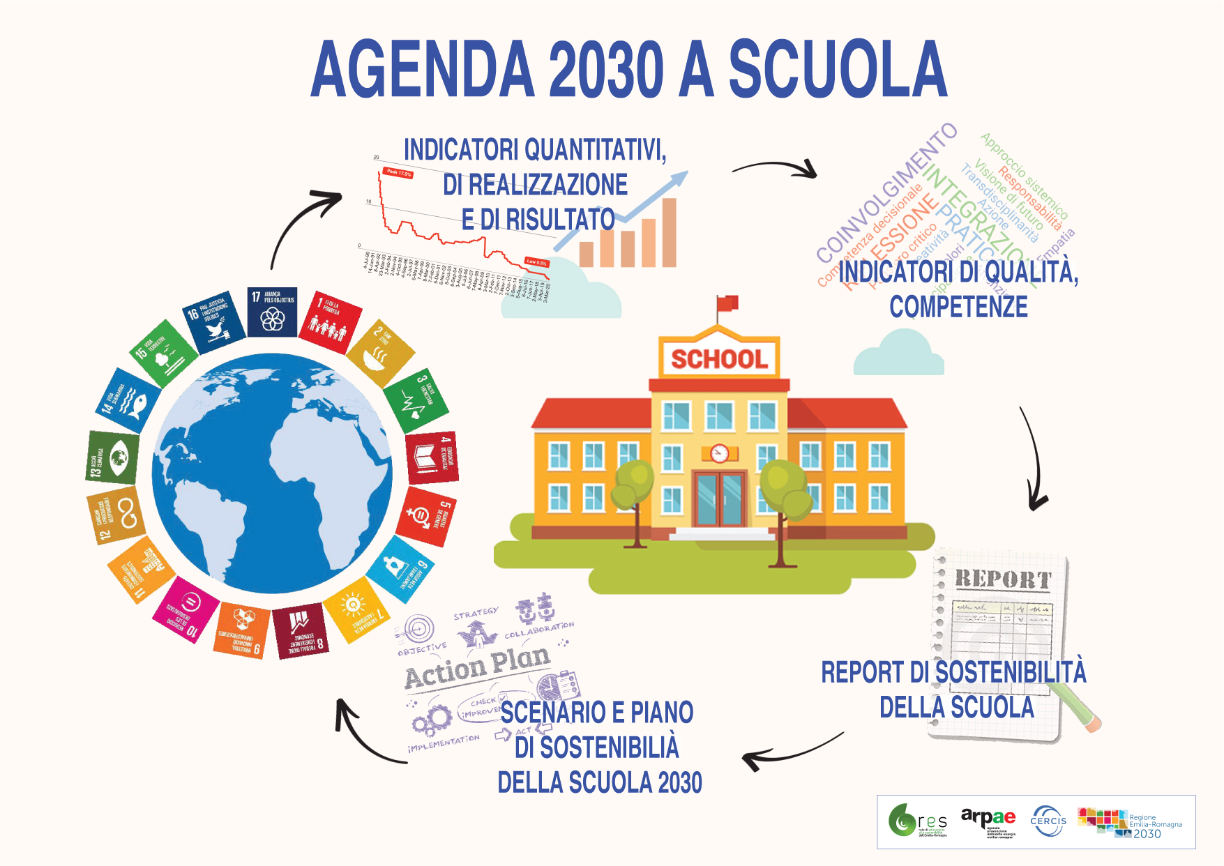 Agenda 2030 Attività Didattiche Scuola Secondaria Secondo Grado "Educare all'Agenda 2030" al Liceo di Lugo — Arpae Emilia-Romagna